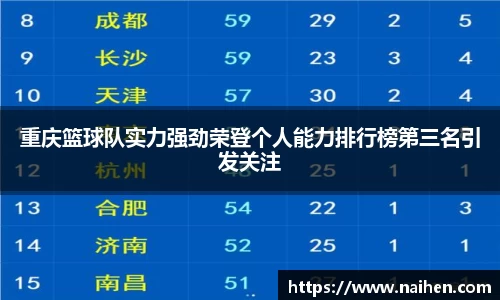 重庆篮球队实力强劲荣登个人能力排行榜第三名引发关注